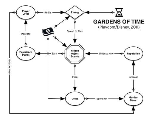 Scott's Gardens of Time flow chart.